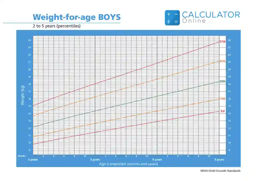 Weight percentile chart for boys